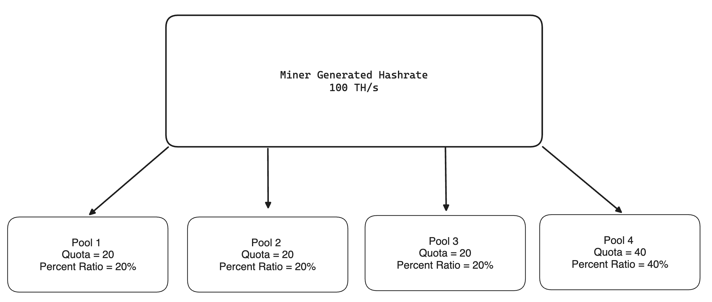 LuxOS Hashrate Splitting