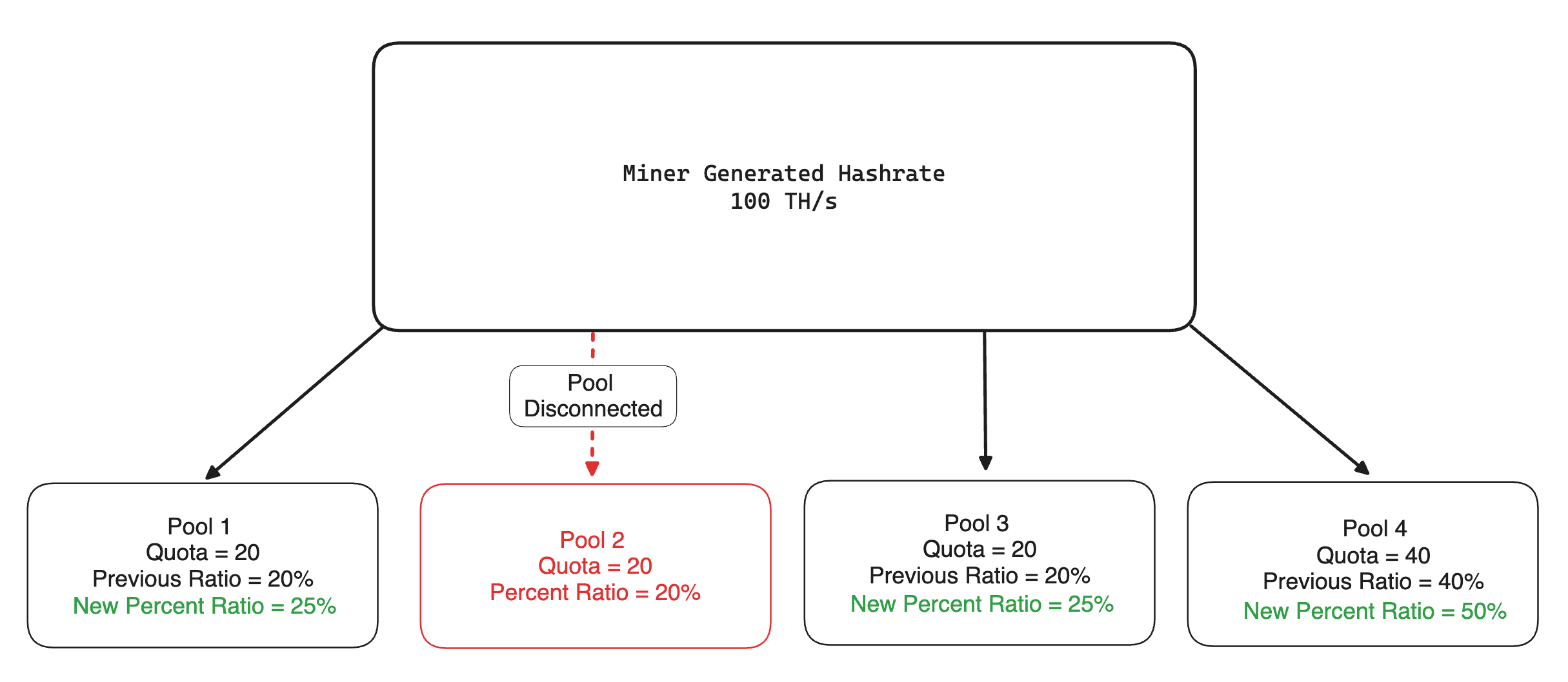 LuxOS Hashrate Splitting