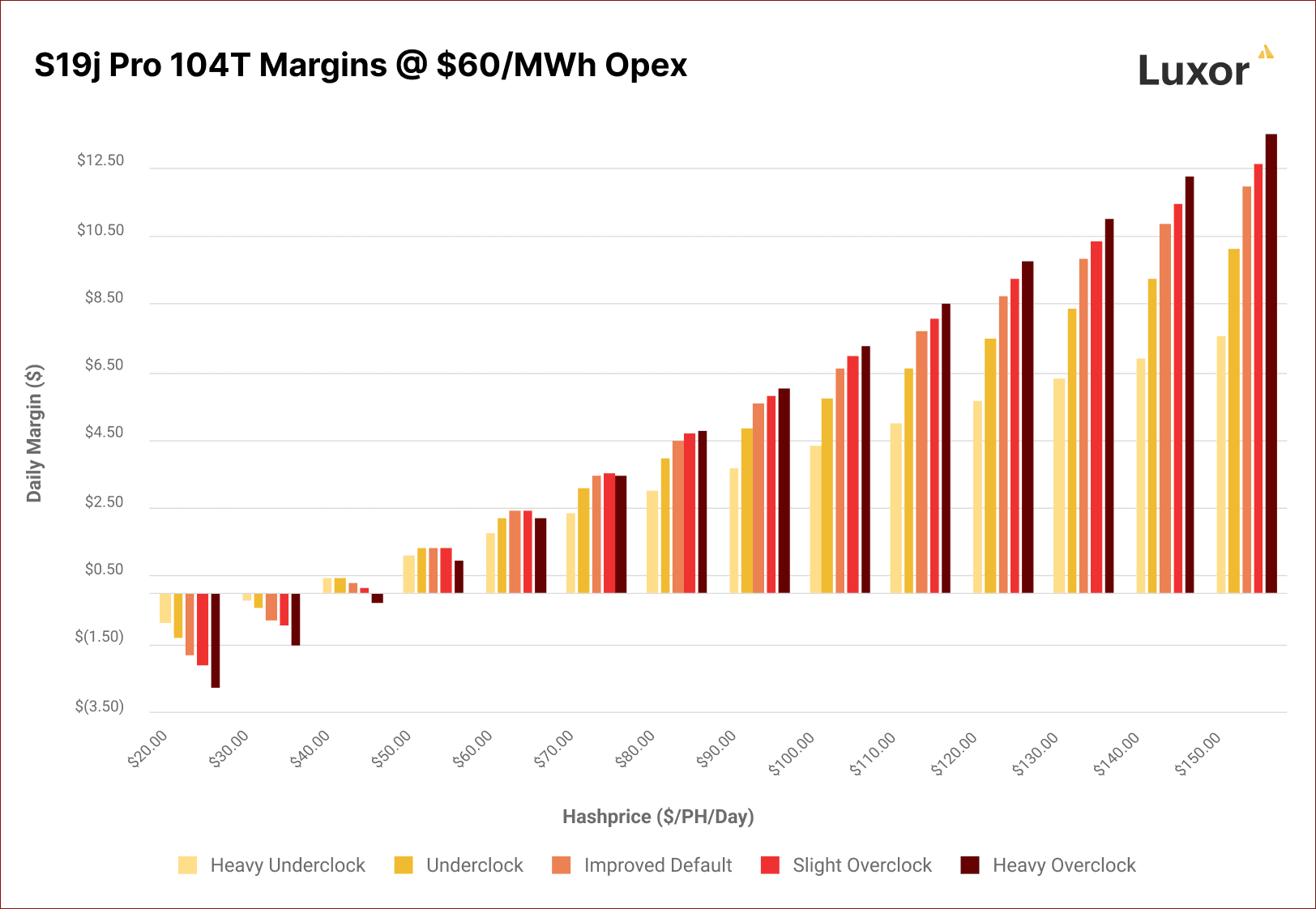 S19j Pro 104T Margins @ $60/MWh Opex