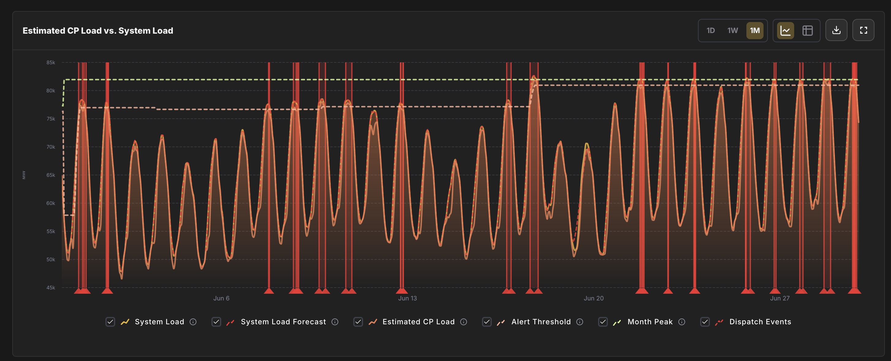 4CP System Load Chart