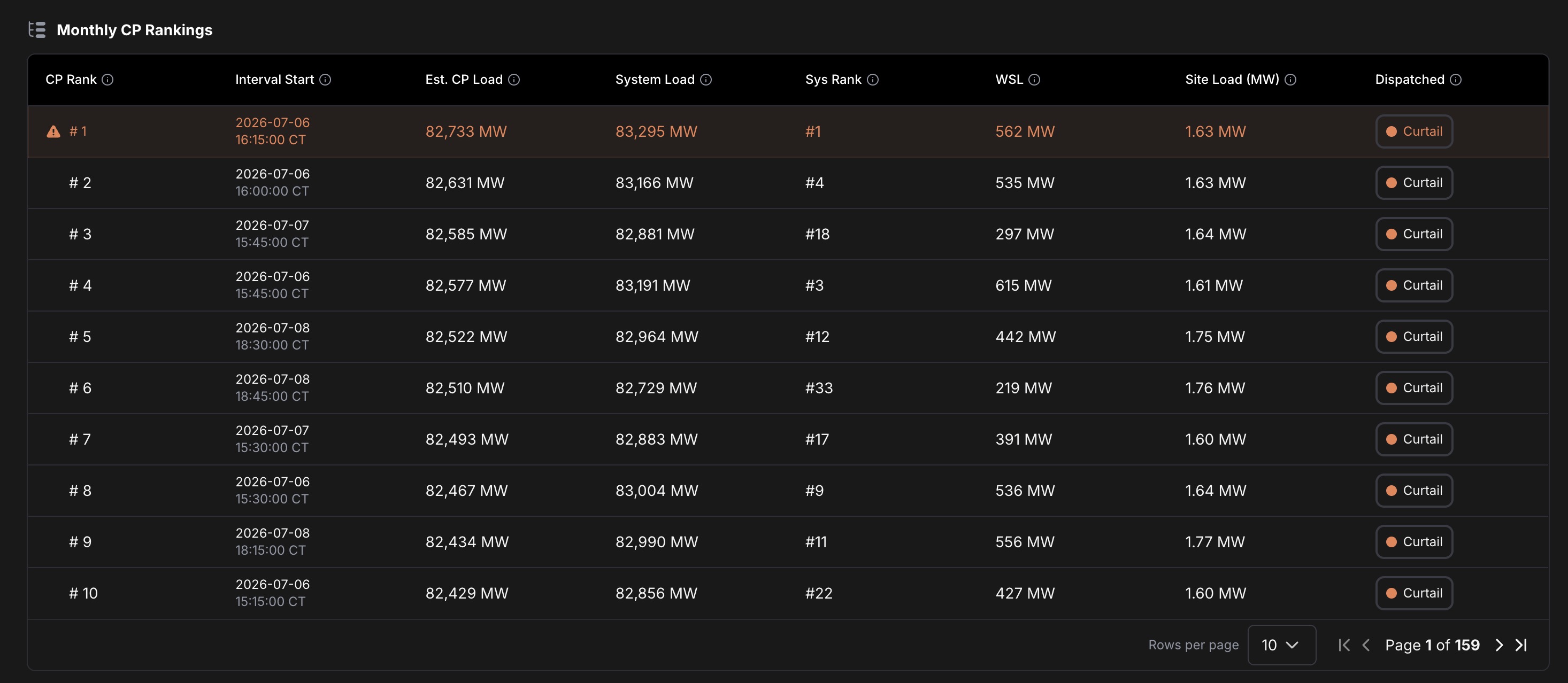 Monthly CP Rankings