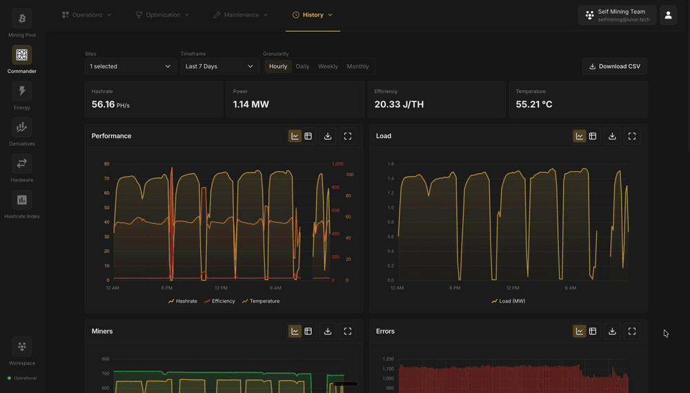 A quick tour of the Reports page: switching granularity, the six chart widgets and the Download CSV builder