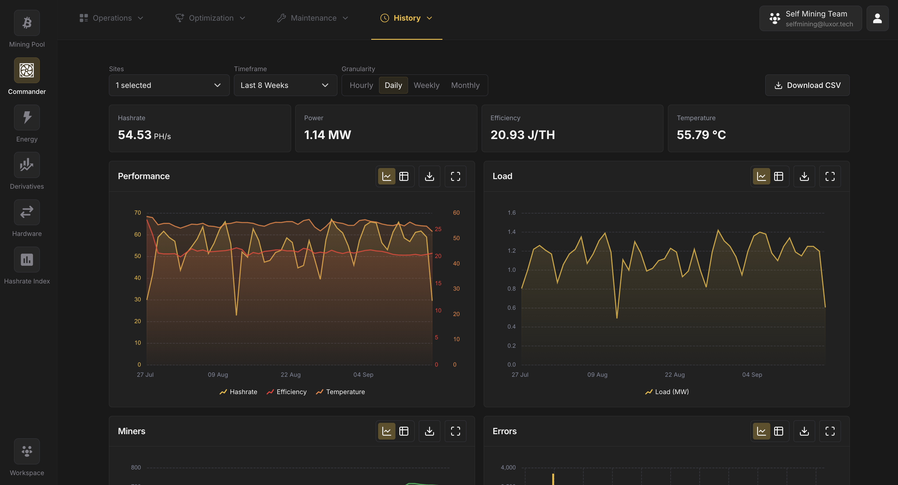 The Commander Reports page: site, timeframe and granularity controls, the four period KPIs and the Performance and Load charts